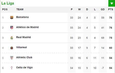 la liga results yesterday|La Liga Scores .